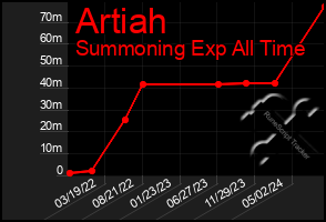 Total Graph of Artiah