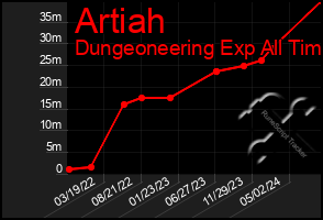 Total Graph of Artiah