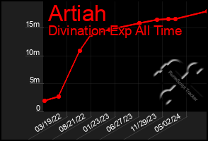 Total Graph of Artiah