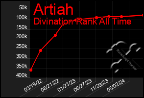 Total Graph of Artiah