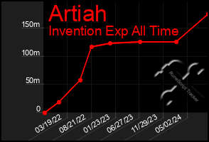 Total Graph of Artiah