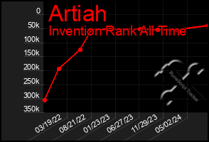 Total Graph of Artiah