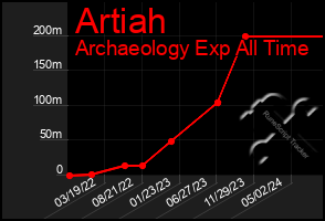 Total Graph of Artiah