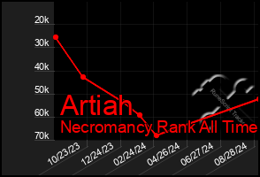 Total Graph of Artiah