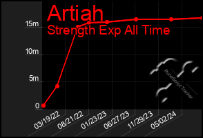 Total Graph of Artiah