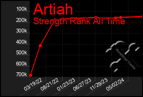 Total Graph of Artiah