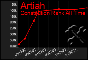 Total Graph of Artiah