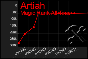 Total Graph of Artiah