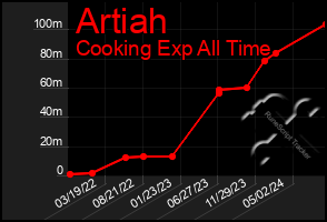 Total Graph of Artiah