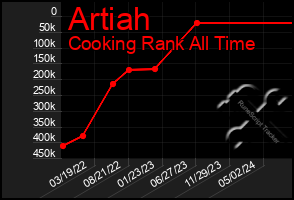 Total Graph of Artiah