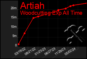 Total Graph of Artiah
