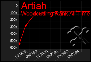 Total Graph of Artiah