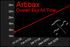 Total Graph of Artibax