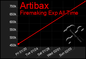 Total Graph of Artibax