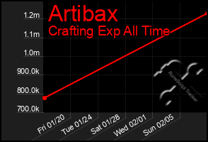 Total Graph of Artibax