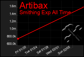 Total Graph of Artibax