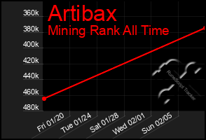 Total Graph of Artibax