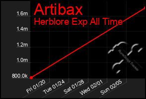 Total Graph of Artibax