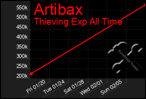 Total Graph of Artibax