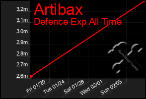 Total Graph of Artibax