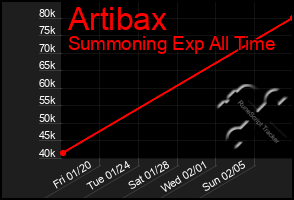 Total Graph of Artibax