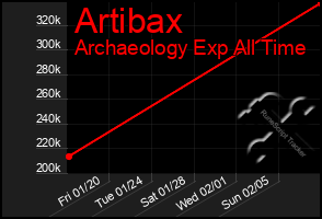Total Graph of Artibax