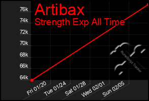 Total Graph of Artibax