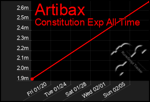 Total Graph of Artibax