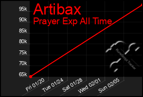 Total Graph of Artibax