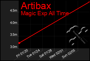 Total Graph of Artibax