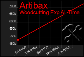 Total Graph of Artibax