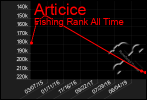 Total Graph of Articice