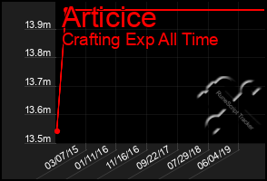 Total Graph of Articice