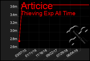 Total Graph of Articice