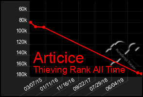 Total Graph of Articice