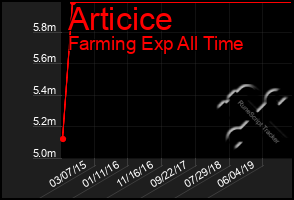 Total Graph of Articice