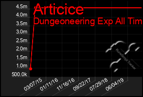 Total Graph of Articice