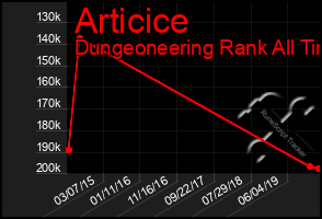 Total Graph of Articice