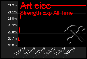 Total Graph of Articice
