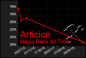 Total Graph of Articice