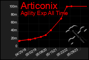 Total Graph of Articonix