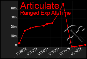 Total Graph of Articulate