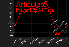 Total Graph of Articulate