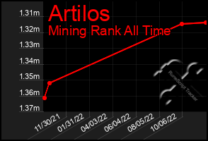 Total Graph of Artilos