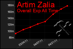 Total Graph of Artim Zalia