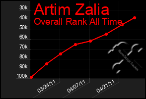 Total Graph of Artim Zalia