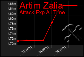 Total Graph of Artim Zalia