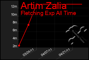 Total Graph of Artim Zalia