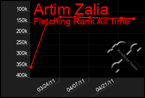 Total Graph of Artim Zalia