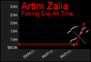 Total Graph of Artim Zalia